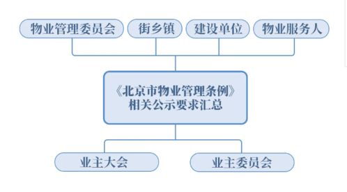 一圖看懂 北京市物業管理條例 中所有公示內容